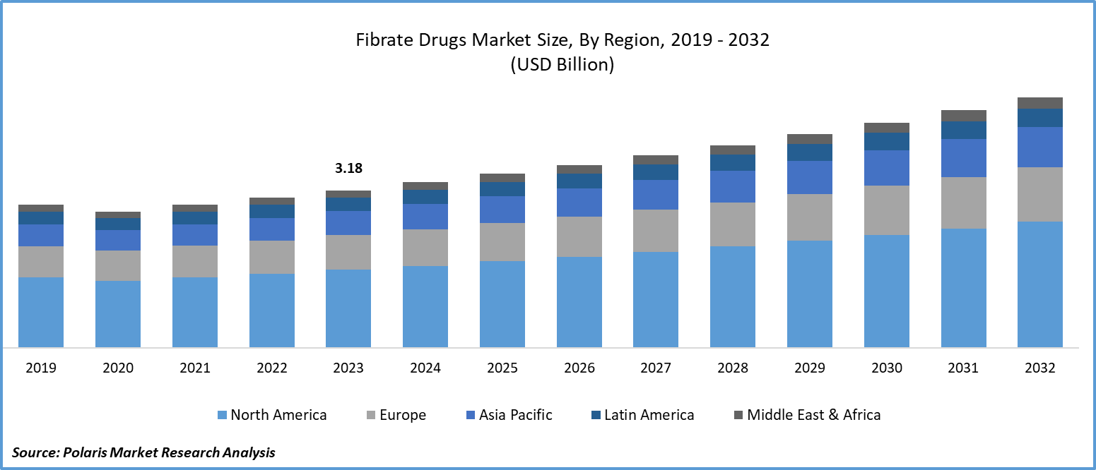 Fibrate Drugs Market Size